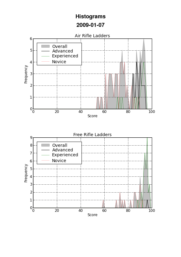 Score histograms