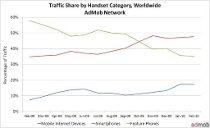 Traffic Share by Handset Category, worldwide, from the Admob Mobile Metrics report February 2009 – February 2010 Traffic Share by Handset Category, worldwide, from the Admob Mobile Metrics report February 2009 – February 2010