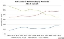 Traffic Share by Handset Category, worldwide, from the Admob Mobile Metrics report February 2009 – February 2010