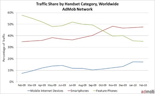 handset-share-by-categoryTraffic Share by Handset Category, worldwide, from the Admob Mobile Metrics report February 2009 - February 2010 Traffic Share by Handset Category, worldwide, from the Admob Mobile Metrics report February 2009 - February 2010